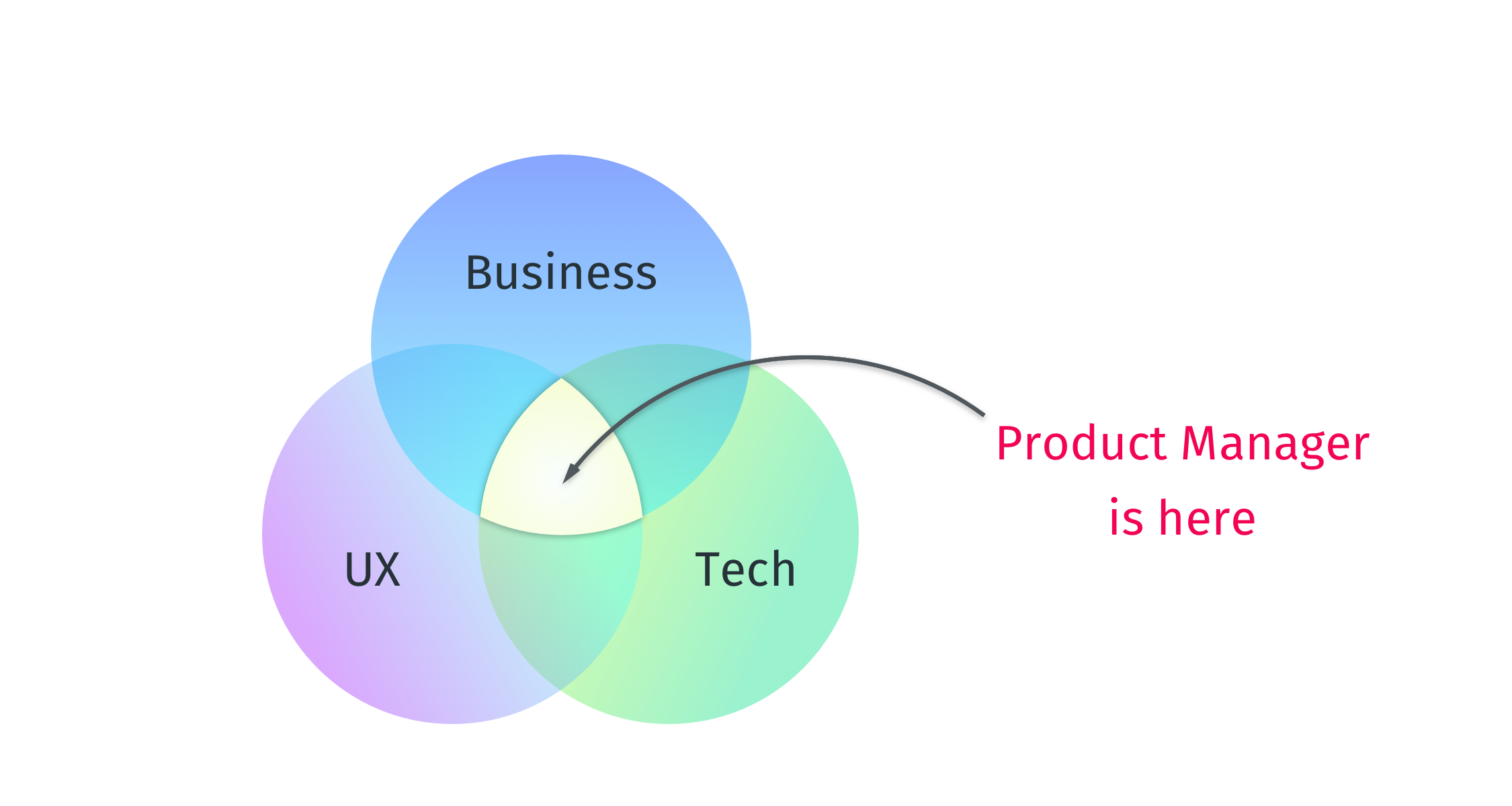 Product Manager is at the intersection of three circles: Technology, UI/UX and Business needs
