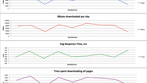 seo bot crawl rate optimization